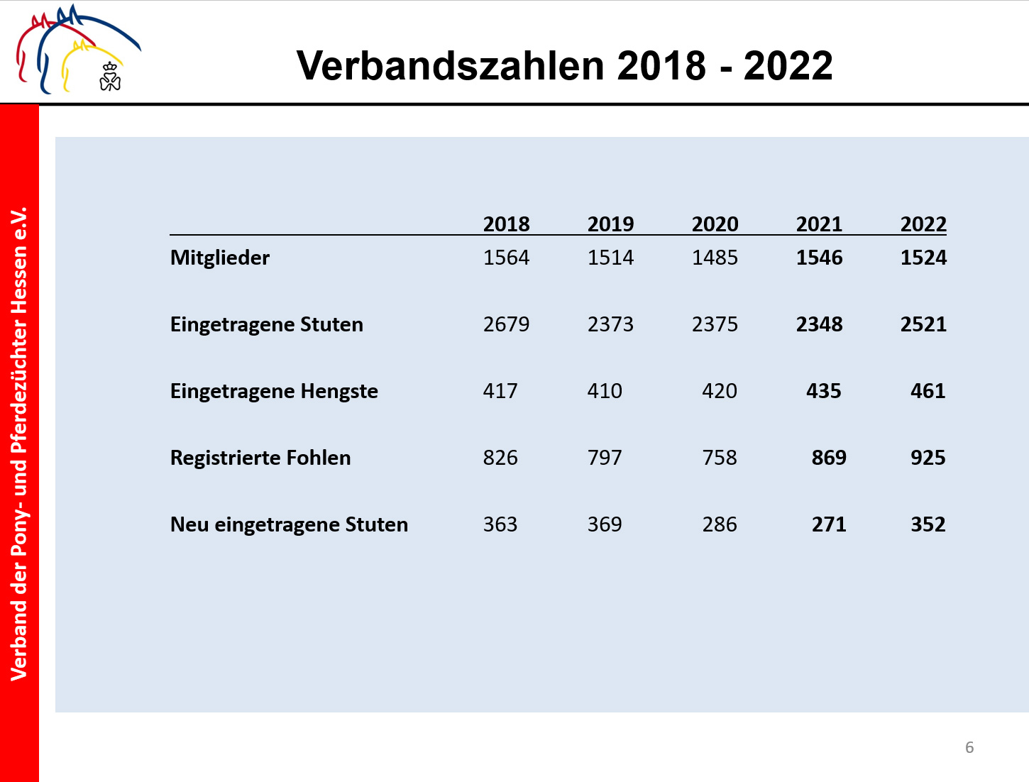Verbandszahlen 2018 bis 2022